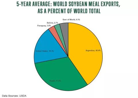 Five-year average World soybean meal exports as a percent of world total