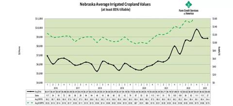 Nebraska Average Irrigated Cropland Values (at least 85% tillable)