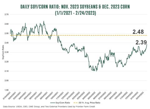 Daily SoyCorn Ratio Nov. 2023 Soybeans & Dec. 2023 Corn 1-2021 - 2-2023 FFC