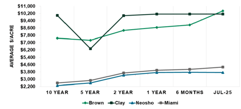Benchmark Cropland Value Changes from 2015 to 2025