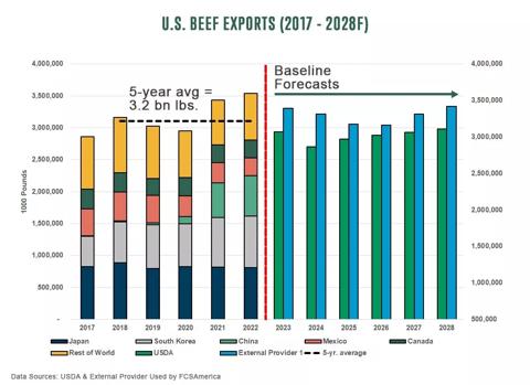 U.S. Beef Exports as of 2017 - 2028 forecast using data sources of USDA and FCSAmerica external provider