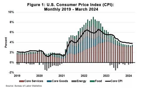 Figure 1: U.S. Consumer Price Index CPI Monthly 2019 to March 2024