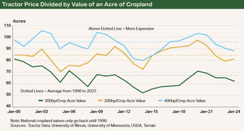 Chart2-Farm-Equipment-Nov2024-1024x552