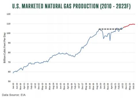 U.S. Marketed Natural Gas Production for 2010 to 2023 forecasted