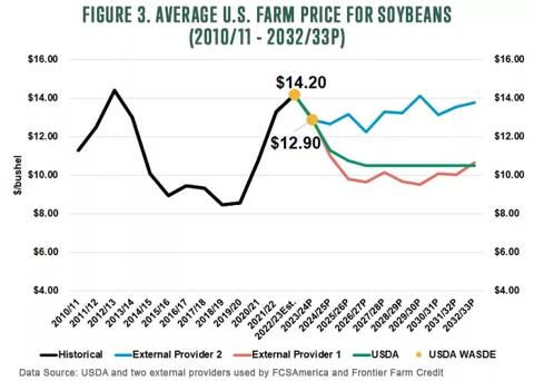 Figure 3 Average US Farm Price for Soybeans November 2023