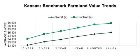 Kansas Benchmark Farmland Value Trends