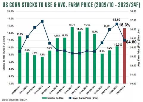 US Corn Stocks To Use and average farm price for 2009/10 to 2023-24F