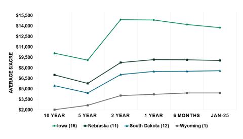 Benchmark Cropland Value Changes from 2015 to 2025