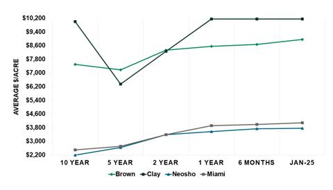 Benchmark Cropland Value Changes from 2015 to 2025