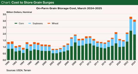 Chart shows cost to store grain surges using USDA and Terrain sources