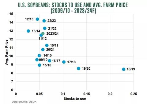 US Soybeans Stocks to Use and Avg Farm Price for 2009/10 to 2023/24F