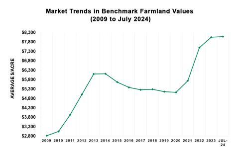 Market trends in benchmark farmland values from 2009 to July 2024