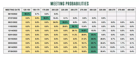 CME Fedwatch tool: Meeting Probabilities as of June 2, 2022