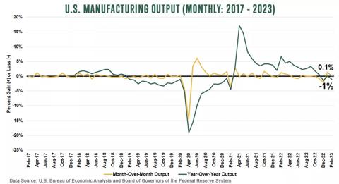 US Manufacturing Output (monthly for 2017 to 2023)
