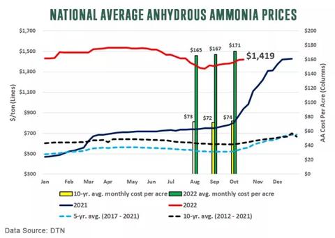 National Average Anhydrous Ammonia Prices using the data source of DTN