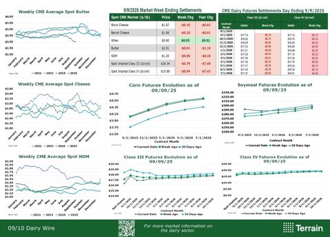 charts for the dairy industry