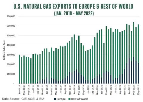 U.S. National Gas Exports to Europe and Rest of World from January 2019 to May 2022.