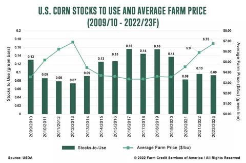 U.S. Corn stocks-to-use and average farm price for 2009/10 to 2022/2023 forecasted