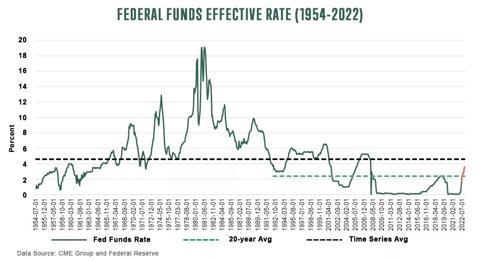 Federal funds effective rate for 1954 to 2022