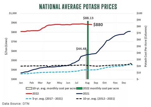 National Average Potash Prices. Data source: DTN