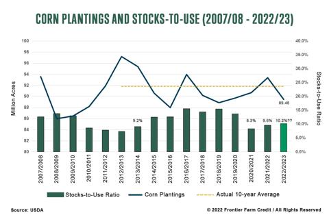 Corn plantings and stocks-to-use 2007-2023